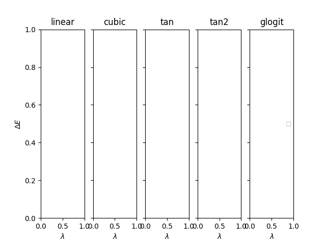 linear, cubic, tan, tan2, glogit